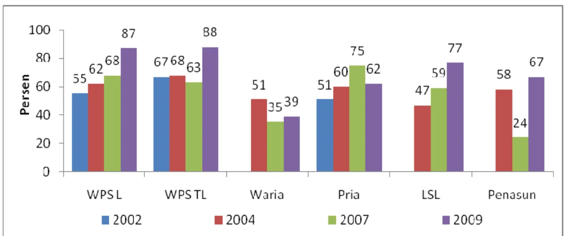 Gambar  14. Perbandingan Persentase Responden menurut Pemahaman  Cara Pencegahan dan Penularan HIV yang Keliru 