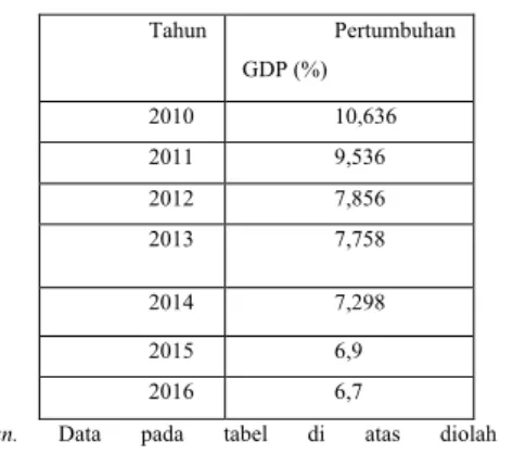 Tabel 1. Pertumbuhan GDP  Tiongkok di tahun 2010-2016 (%)  Tahun  Pertumbuhan  GDP (%)  2010  10,636  2011  9,536  2012  7,856  2013  7,758  2014  7,298  2015  6,9  2016  6,7 