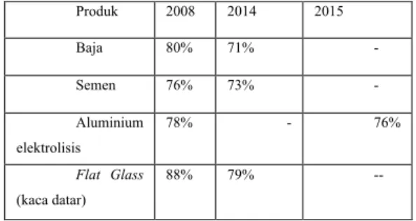 Tabel 2. Utilization Rate Industri di  Tiongkok  Produk  2008   2014  2015  Baja  80%  71%  -  Semen   76%  73%  -  Aluminium  elektrolisis  78%  -  76%  Flat  Glass  (kaca datar)   88%  79%  -- 