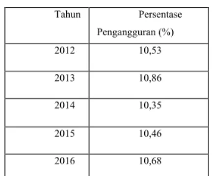 Tabel 6. Angka Pengangguran  Pemuda di Tiongkok  Tahun  Persentase  Pengangguran (%)  2012  10,53  2013  10,86  2014  10,35  2015  10,46  2016  10,68 