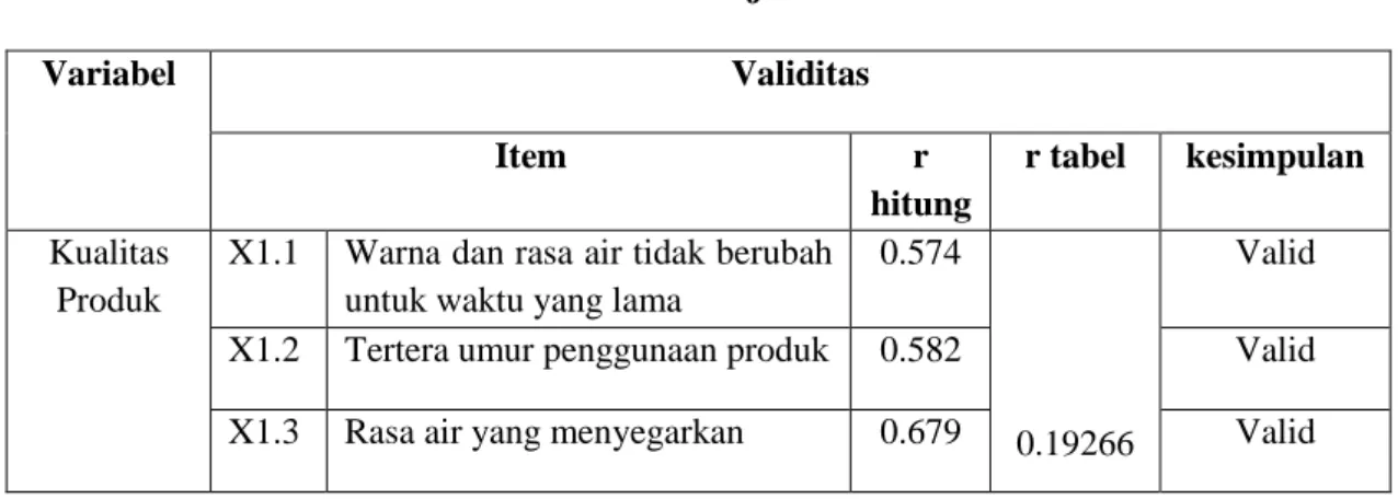 Tabel 3.2 Uji Validitas 