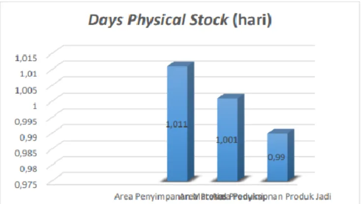 Gambar 5. Days Physical Stock Air Osmosis 600 ml 