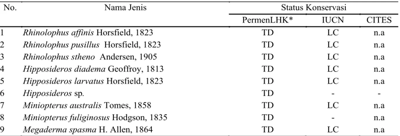 Tabel 1 Jenis Kelelawar Microchiroptera di Gua Gudawang dan status  Perlindungannya  