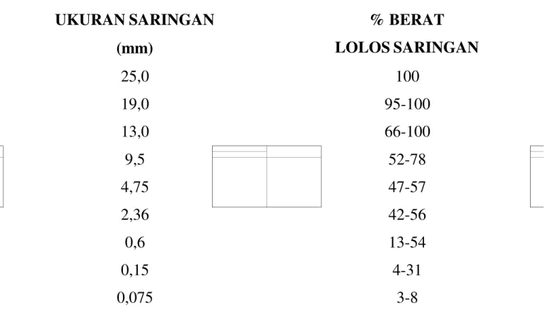 Tabel 1.3. Persyaratan Gradasi Agregat ATB