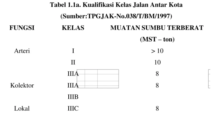 Tabel 1.1a. Kualifikasi Kelas Jalan Antar Kota (Sumber:TPGJAK-No.038/T/BM/1997)