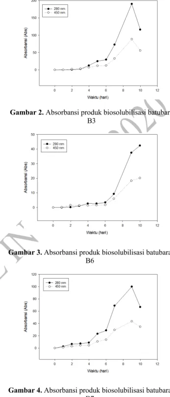 Gambar 3. Absorbansi produk biosolubilisasi batubara  B6 