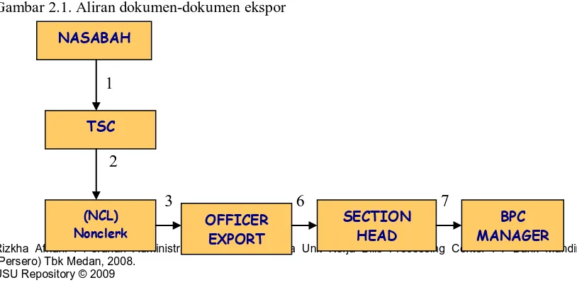 Gambar 2.1. Aliran dokumen-dokumen ekspor 