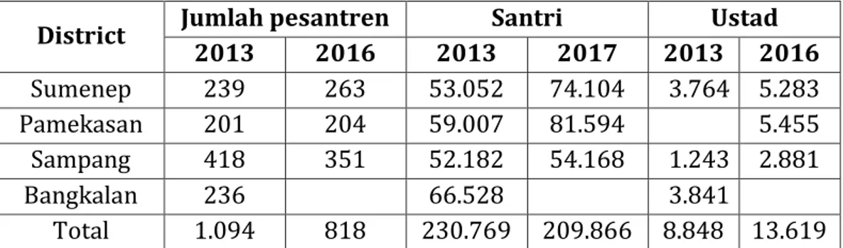 Tabel 1. Jumlah pesantren dan Santri per kabupaten di Pulau Madura   Tahun 2013-2016. 30