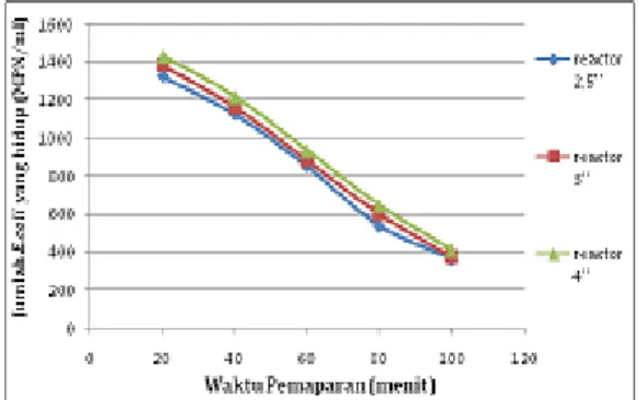Tabel  3  Pengaruh  waktu  pemaparan  dan  variasi  diameter  reactor  terhadap  persen      penyisihan  E.coli  pada  air  sumur