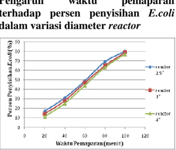 Gambar 1  menunjukkan  bahwa pada  proses  fotolisis  dengan  kombinasi  variasi  diameter  reactor  2,5&#34; 
