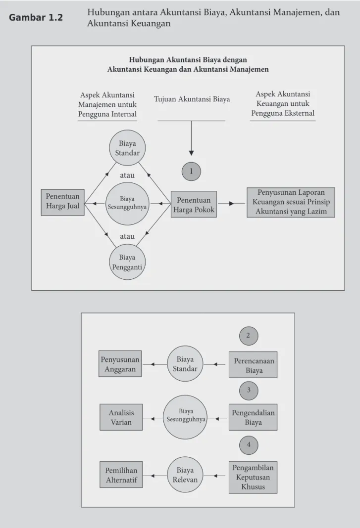 Gambar 1.2 Hubungan antara Akuntansi Biaya, Akuntansi Manajemen, dan  Akuntansi Keuangan