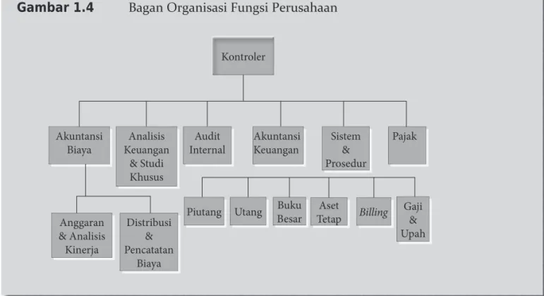 Gambar 1.4 Bagan Organisasi Fungsi Perusahaan