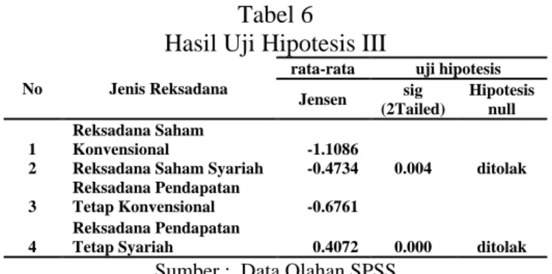 Tabel 6   Hasil Uji Hipotesis III 