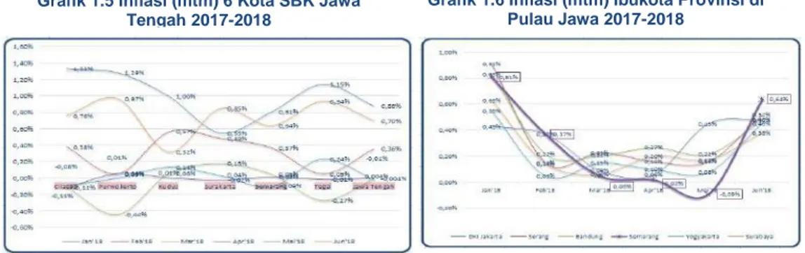 Grafik 1.5 Inflasi (mtm) 6 Kota SBK Jawa  Tengah 2017-2018  