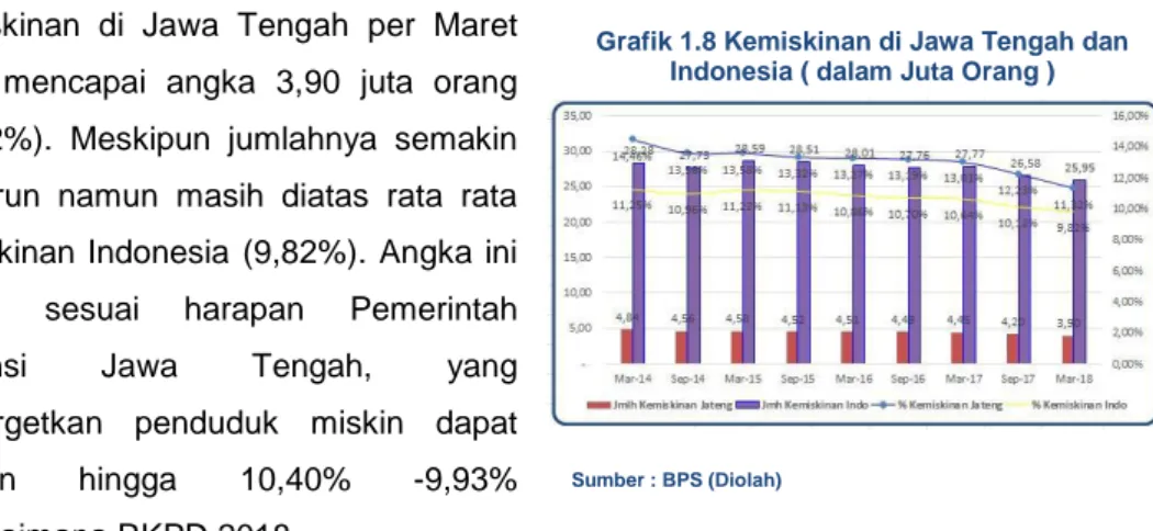 Grafik 1.8 Kemiskinan di Jawa Tengah dan  Indonesia ( dalam Juta Orang )  