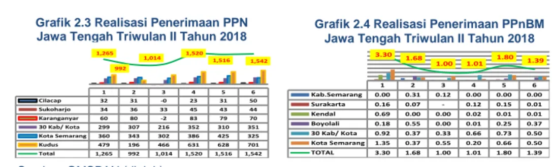 Grafik 2.3 Realisasi Penerimaan PPN   Jawa Tengah Triwulan II Tahun 2018 