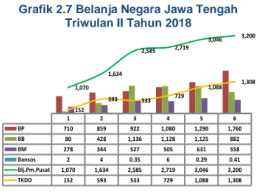 Grafik 2.6 Realisasi PNBP   Jawa Tengah Triwulan II Tahun 2018 