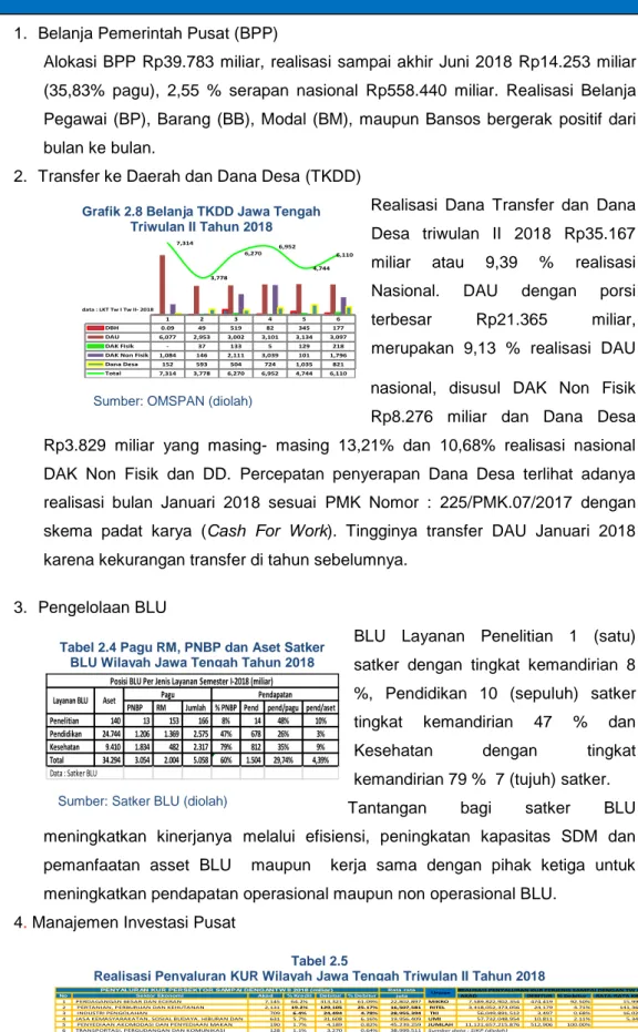 Grafik 2.8 Belanja TKDD Jawa Tengah  Triwulan II Tahun 2018 
