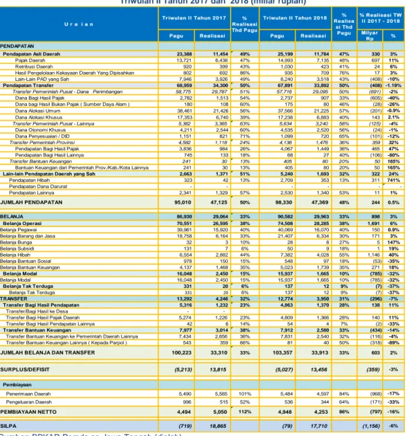 Tabel 3.1 Realisasi APBD Pemda Lingkup Jawa Tengah  Triwulan II Tahun 2017 dan  2018 (miliar rupiah) 
