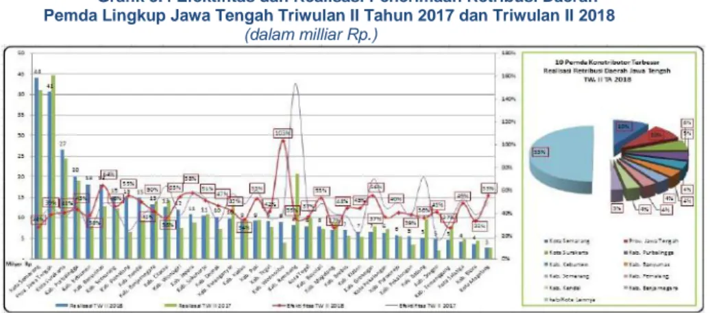 Grafik 3.4 Efektifitas dan Realisasi Penerimaan Retribusi Daerah  Pemda Lingkup Jawa Tengah Triwulan II Tahun 2017 dan Triwulan II 2018 