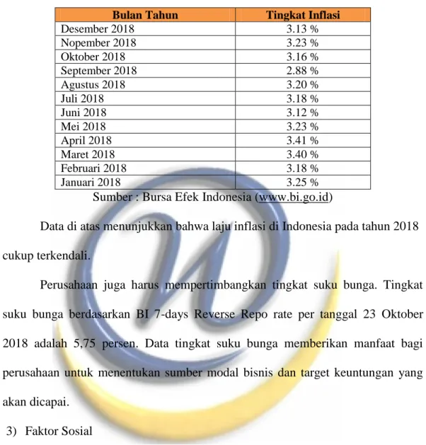 Tabel 4.1 Tingkat Inflasi Tahun 2018  Bulan Tahun  Tingkat Inflasi 