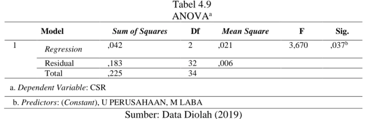 Tabel 4.9  ANOVA a