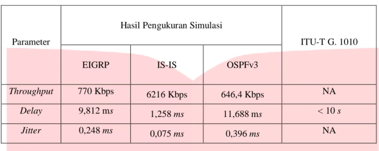 Tabel 4. 14 Hasil Pengukuran Video Streaming 100 Mbps 