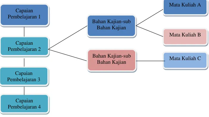 Gambar 7.1 Keterkaitan Mata Kuliah dengan Capaian Pembelajaran 