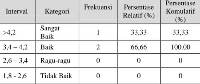 Tabel X. Distribusi frekuensi hasi ujicoba Kelompok  Keci/Small Group 