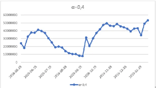 Gambar 5. Grafik Nilai Parameter Metode DES  4.1.3  Pengujian Nilai Parameter Metode 