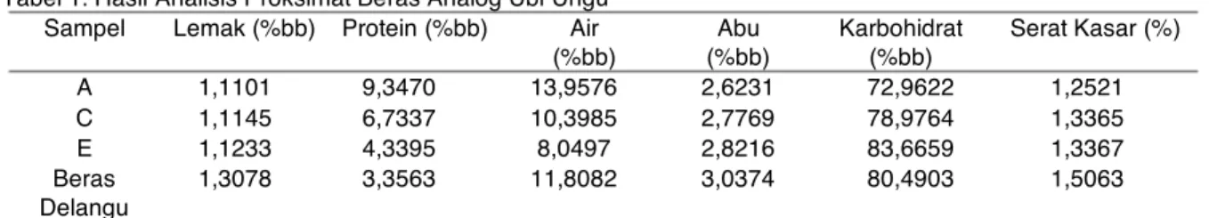 Tabel 1. Hasil Analisis Proksimat Beras Analog Ubi Ungu  Sampel  Lemak (%bb)  Protein (%bb)  Air 