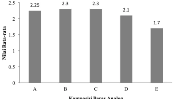 Figur  2  juga  menunjukkan  bahwa  tingkat  kekerasan beras analog ubi ungu pada sampel B,C,D,E  lebih  tinggi  bila  dibandingkan  dengan  beras  Delangu