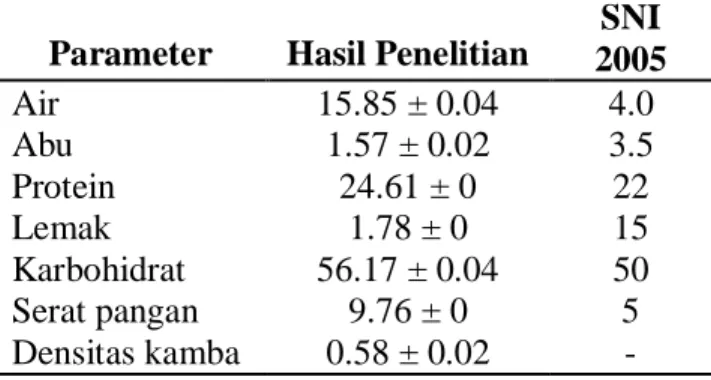 Tabel  1.  Karakteristik  Bubur  Instan  Ikan  Gabus (Channa striata) 