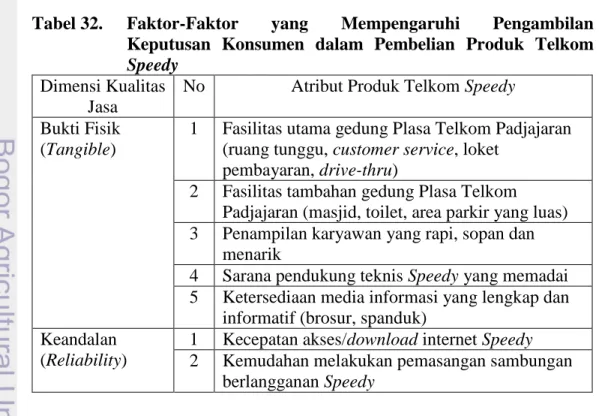 Tabel 32.    Faktor-Faktor  yang  Mempengaruhi  Pengambilan  Keputusan  Konsumen  dalam  Pembelian  Produk  Telkom  Speedy 