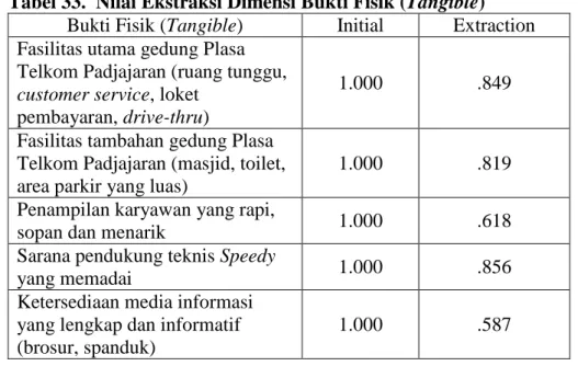 Tabel 33.  Nilai Ekstraksi Dimensi Bukti Fisik (Tangible)  Bukti Fisik (Tangible)  Initial  Extraction  Fasilitas utama gedung Plasa 