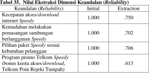Tabel 35.  Nilai Ekstraksi Dimensi Keandalan (Reliability)  Keandalan (Reliability)  Initial  Extraction  Kecepatan akses/download  internet Speedy  1.000  .750  Kemudahan melakukan  pemasangan sambungan  berlangganan Speedy  1.000  .702 
