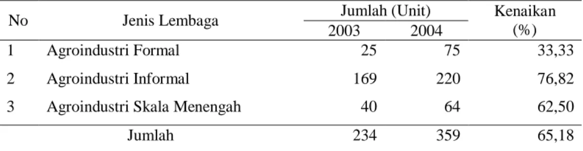 Tabel 15. Perkembangan Kelembagaan Agroindustri Kota Batu tahun 2003-2004 