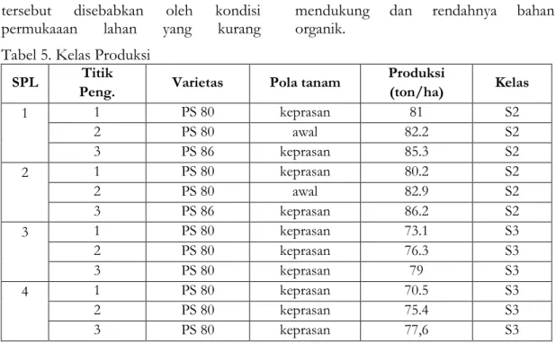 Tabel 5. Kelas Produksi  SPL  Titik 