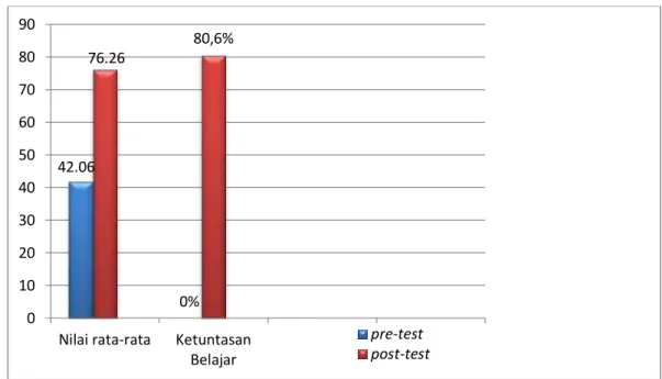 Grafik 2.1 Nilai Rata-rata dan Ketuntasan Belajar 