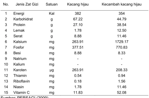 Tabel 1 Kandungan gizi kacang hijau dan kecambah kacang hijau per 100 gram  berat kering 