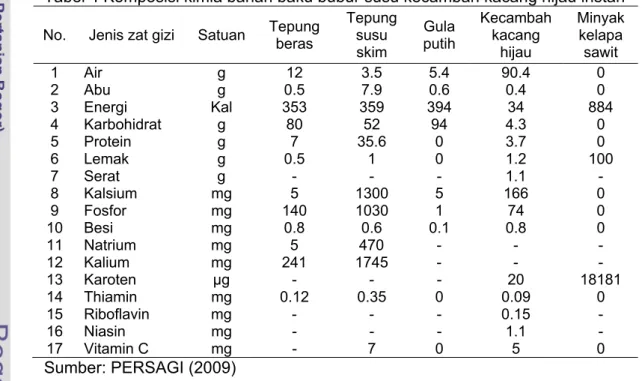 Tabel 4 Komposisi kimia bahan baku bubur susu kecambah kacang hijau instan  No.  Jenis zat gizi  Satuan  Tepung 
