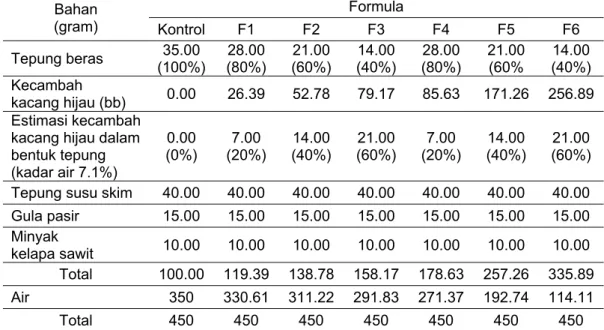 Tabel 6 Komposisi bahan penyusun bubur susu kecambah kacang hijau instan  per 100 gram  Bahan  (gram)  Formula  Kontrol  F1 F2 F3 F4 F5 F6  Tepung beras  35.00  (100%)  28.00  (80%)  21.00  (60%)  14.00  (40%)  28.00  (80%)  21.00 (60%  14.00  (40%)  Kecam