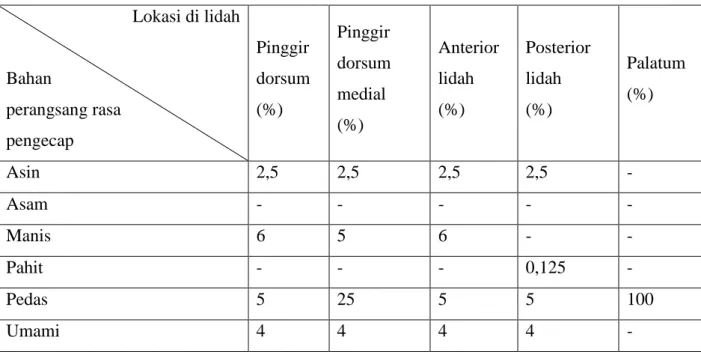 Tabel 3.3. Orang coba: Pra menstruasi 