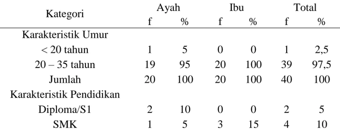 Tabel I. Distribusi Frekuensi Berdasarkan Umur, Tingkat pendidikan dan pekerjaan 