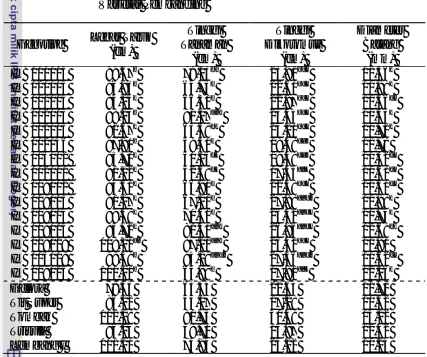 Tabel 5.  Nilai  Tengah  Karakter  Lebar  Tajuk,  Tinggi  Tanaman,  Tinggi  Dikotomus  dan  Diameter  Batang  15  Galur  Cabai  IPB  dan  5  Varietas Pembanding 