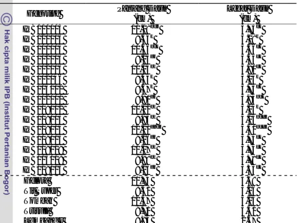 Tabel 6.  Nilai Tengah Karakter Panjang Daun dan Lebar Daun 15 Galur  Cabai IPB dan 5 Varietas Pembanding 