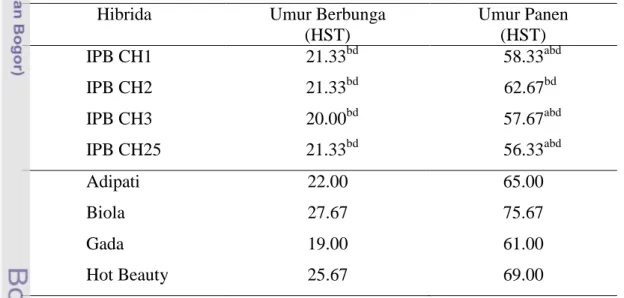 Tabel 3. Nilai  Rataan  Umur  Berbunga  dan  Umur  Panen  Cabai  Hibrida  yang  Diuji  