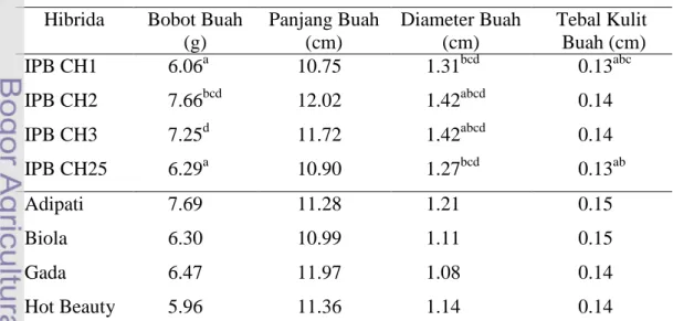 Tabel 5.   Nilai  Rataan  Bobot  per  Buah,  Panjang  Buah,  Diameter  Buah,  dan  Tebal Kulit Buah Cabai Hibrida yang Diuji 