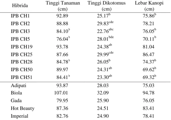 Tabel 4. Nilai Rataan Tinggi Tanaman, Tinggi Dikotomus, dan Lebar Kanopi Hibrida Cabai yang Diuji