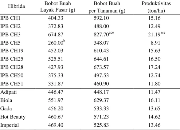 Tabel 6. Nilai Rataan Bobot Buah Layak Pasar, Bobot Buah per Tanaman, dan Produktivitas Hibrida Cabai yang Diuji